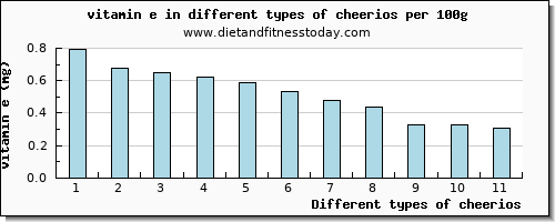 cheerios vitamin e per 100g